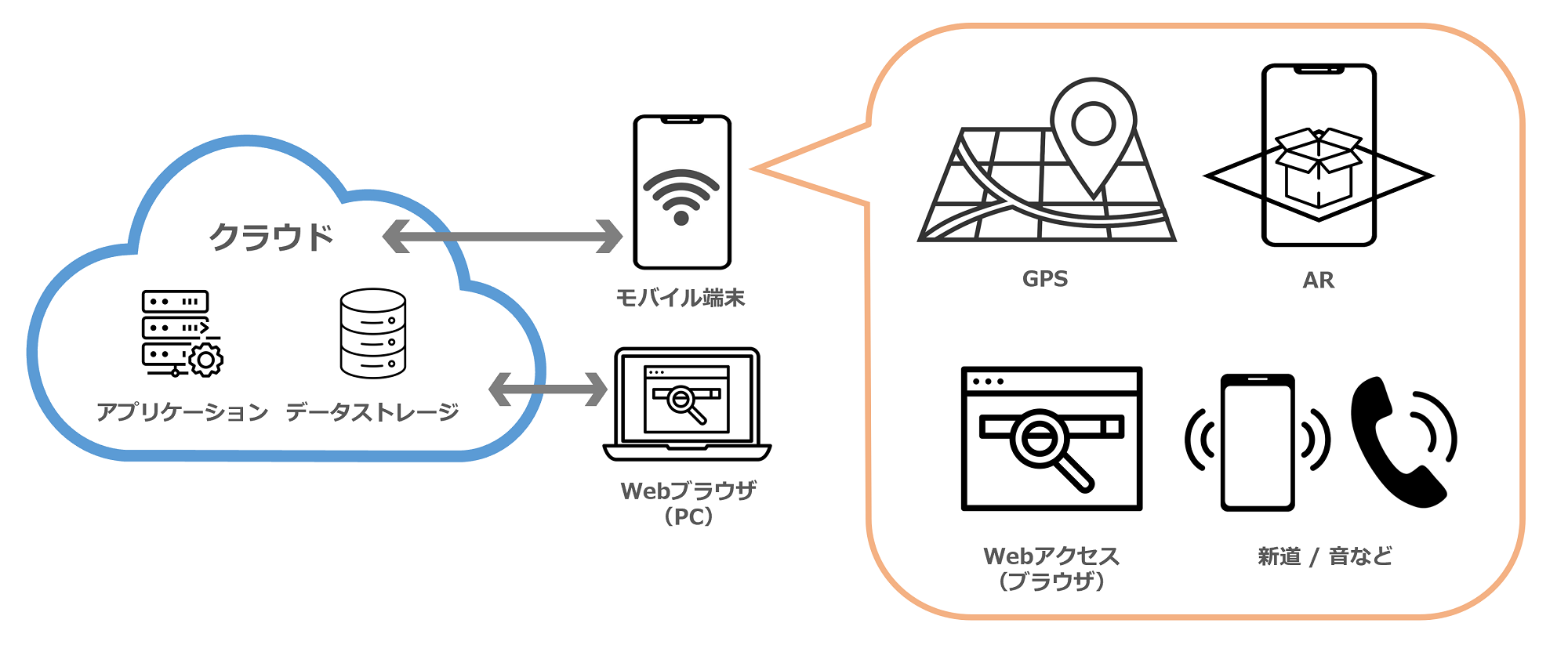 クラウドモバイルサービスの概要