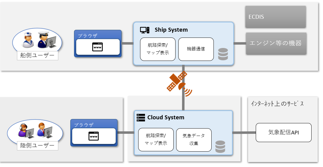 旧システムを最新の最適航路支援システムに再構築