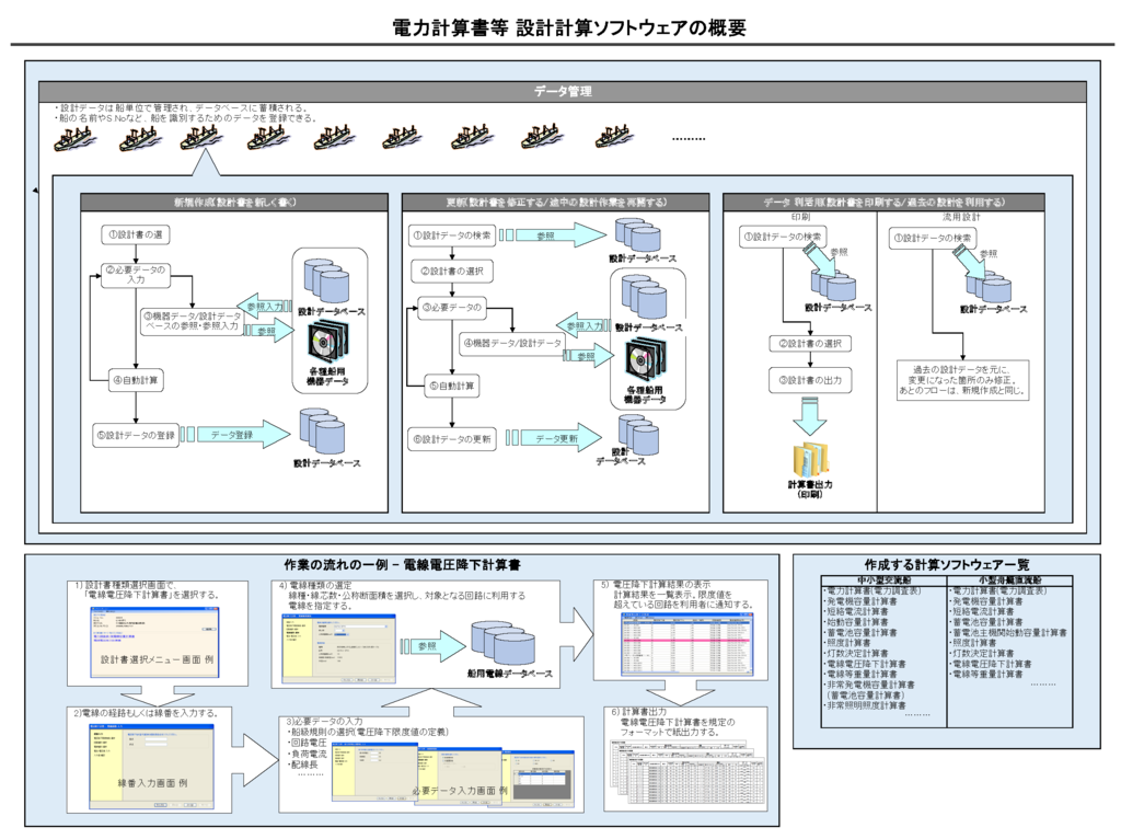 船舶建造時における船舶電装設計計算書の作成議事を実現するソフトウエアを開発